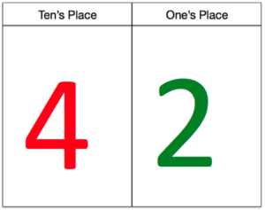 Graphic organizer for numerals | How to End Number Switching (BayTreeBlog.com)